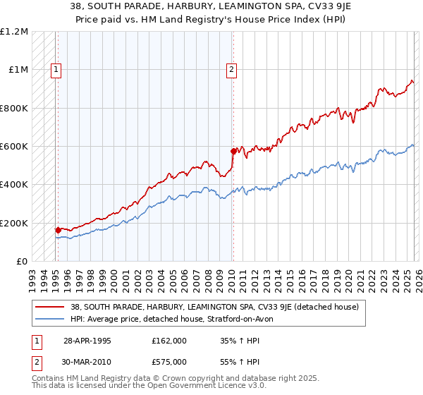 38, SOUTH PARADE, HARBURY, LEAMINGTON SPA, CV33 9JE: Price paid vs HM Land Registry's House Price Index