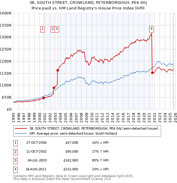 38, SOUTH STREET, CROWLAND, PETERBOROUGH, PE6 0AJ: Price paid vs HM Land Registry's House Price Index