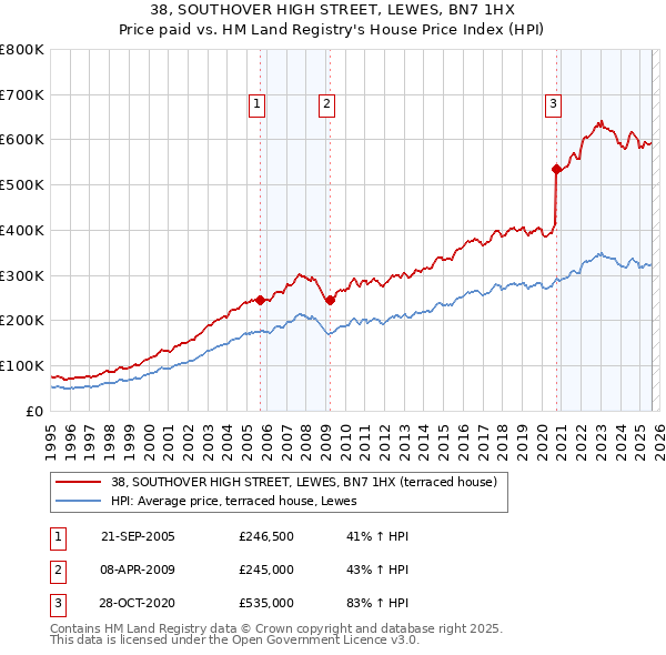 38, SOUTHOVER HIGH STREET, LEWES, BN7 1HX: Price paid vs HM Land Registry's House Price Index
