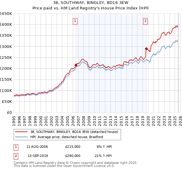 38, SOUTHWAY, BINGLEY, BD16 3EW: Price paid vs HM Land Registry's House Price Index
