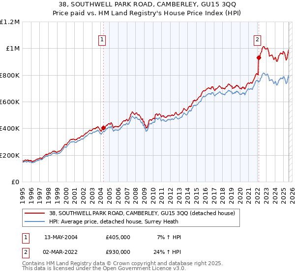 38, SOUTHWELL PARK ROAD, CAMBERLEY, GU15 3QQ: Price paid vs HM Land Registry's House Price Index