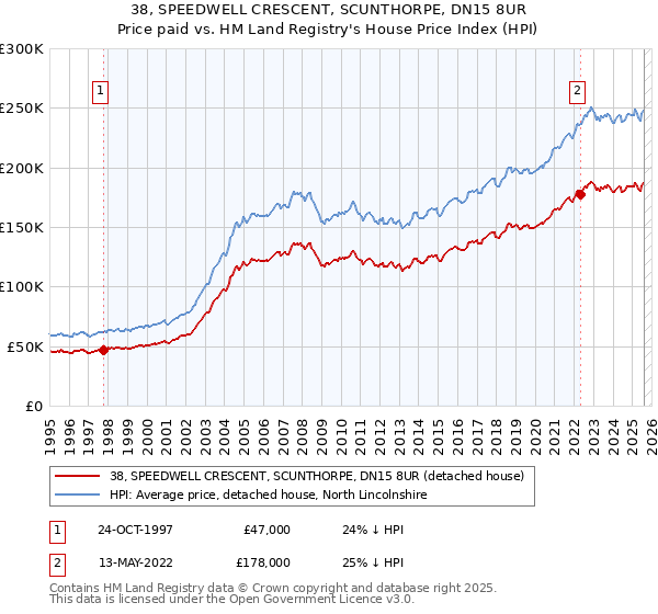 38, SPEEDWELL CRESCENT, SCUNTHORPE, DN15 8UR: Price paid vs HM Land Registry's House Price Index
