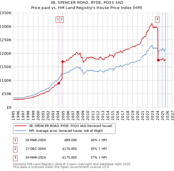 38, SPENCER ROAD, RYDE, PO33 3AD: Price paid vs HM Land Registry's House Price Index