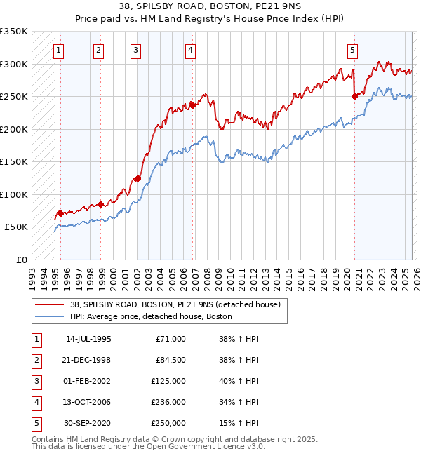 38, SPILSBY ROAD, BOSTON, PE21 9NS: Price paid vs HM Land Registry's House Price Index