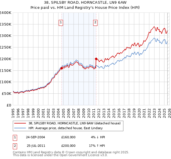 38, SPILSBY ROAD, HORNCASTLE, LN9 6AW: Price paid vs HM Land Registry's House Price Index