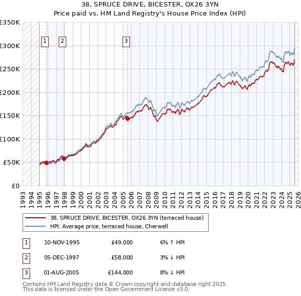 38, SPRUCE DRIVE, BICESTER, OX26 3YN: Price paid vs HM Land Registry's House Price Index