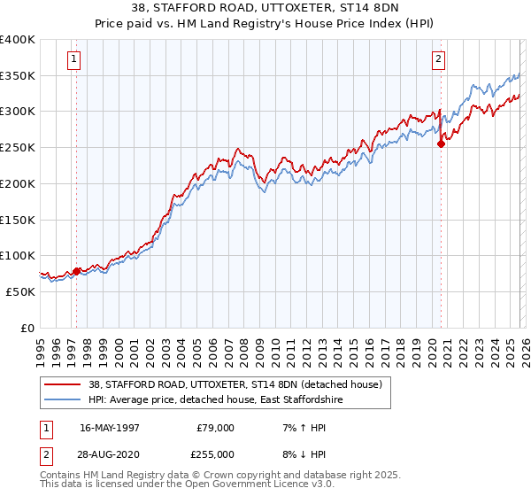 38, STAFFORD ROAD, UTTOXETER, ST14 8DN: Price paid vs HM Land Registry's House Price Index