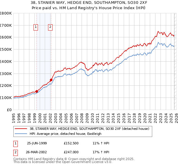 38, STANIER WAY, HEDGE END, SOUTHAMPTON, SO30 2XF: Price paid vs HM Land Registry's House Price Index