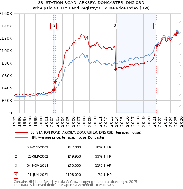 38, STATION ROAD, ARKSEY, DONCASTER, DN5 0SD: Price paid vs HM Land Registry's House Price Index