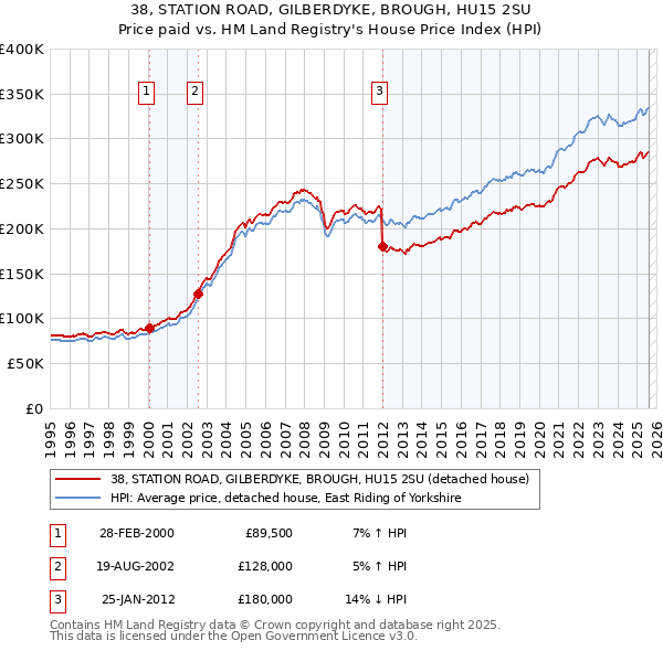 38, STATION ROAD, GILBERDYKE, BROUGH, HU15 2SU: Price paid vs HM Land Registry's House Price Index