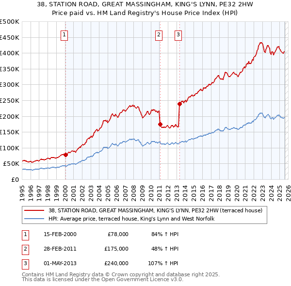 38, STATION ROAD, GREAT MASSINGHAM, KING'S LYNN, PE32 2HW: Price paid vs HM Land Registry's House Price Index