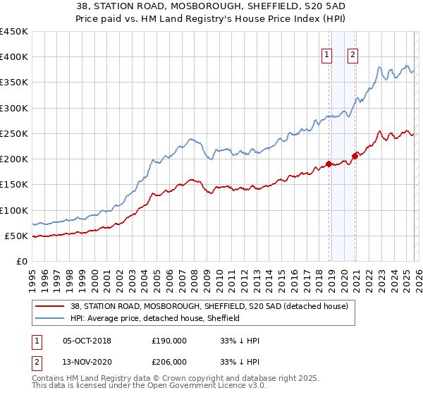 38, STATION ROAD, MOSBOROUGH, SHEFFIELD, S20 5AD: Price paid vs HM Land Registry's House Price Index