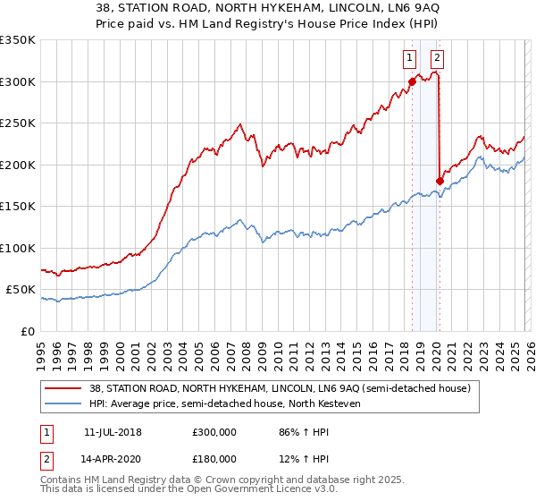 38, STATION ROAD, NORTH HYKEHAM, LINCOLN, LN6 9AQ: Price paid vs HM Land Registry's House Price Index