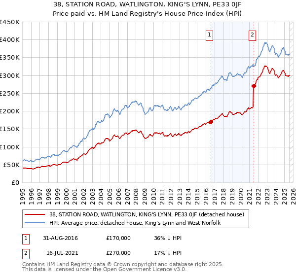 38, STATION ROAD, WATLINGTON, KING'S LYNN, PE33 0JF: Price paid vs HM Land Registry's House Price Index