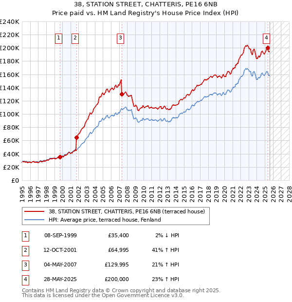38, STATION STREET, CHATTERIS, PE16 6NB: Price paid vs HM Land Registry's House Price Index
