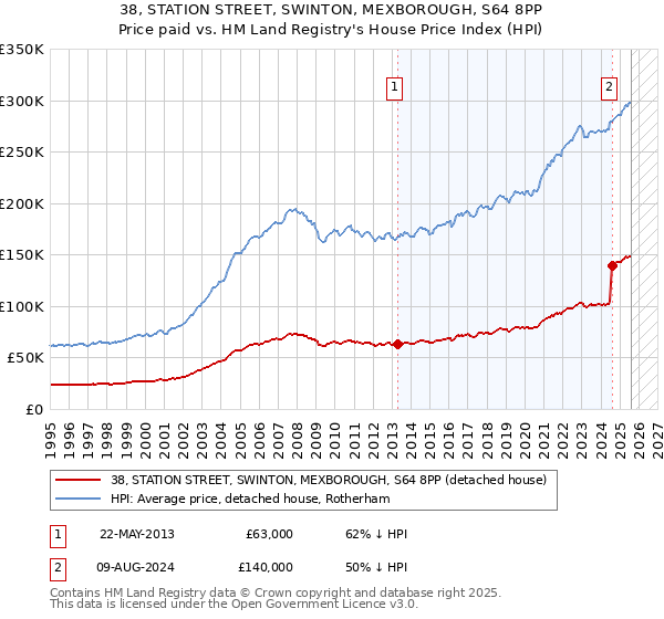 38, STATION STREET, SWINTON, MEXBOROUGH, S64 8PP: Price paid vs HM Land Registry's House Price Index