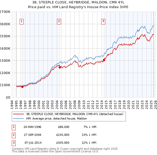 38, STEEPLE CLOSE, HEYBRIDGE, MALDON, CM9 4YL: Price paid vs HM Land Registry's House Price Index