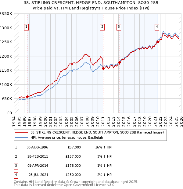 38, STIRLING CRESCENT, HEDGE END, SOUTHAMPTON, SO30 2SB: Price paid vs HM Land Registry's House Price Index