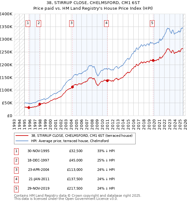 38, STIRRUP CLOSE, CHELMSFORD, CM1 6ST: Price paid vs HM Land Registry's House Price Index