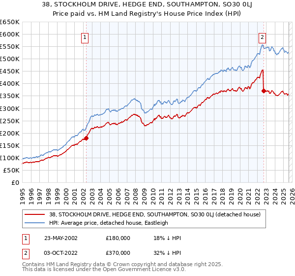 38, STOCKHOLM DRIVE, HEDGE END, SOUTHAMPTON, SO30 0LJ: Price paid vs HM Land Registry's House Price Index