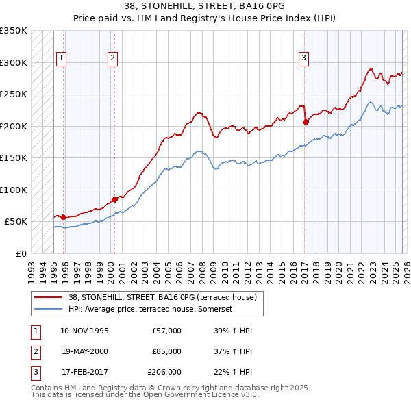 38, STONEHILL, STREET, BA16 0PG: Price paid vs HM Land Registry's House Price Index
