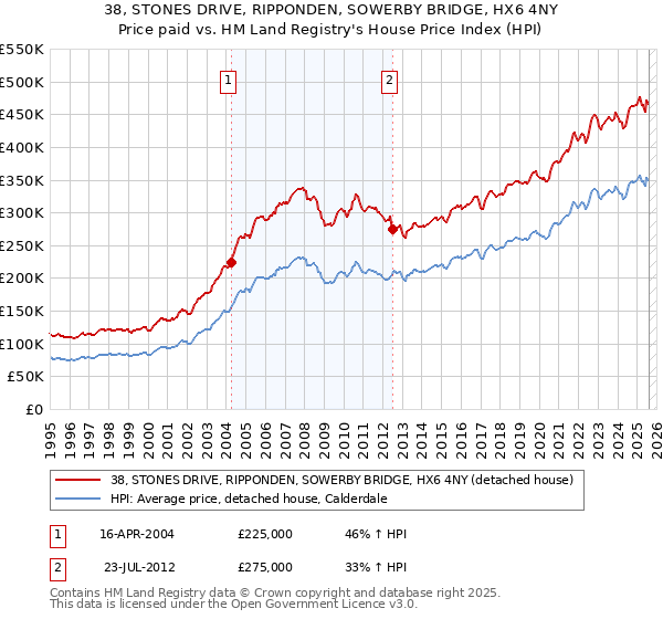 38, STONES DRIVE, RIPPONDEN, SOWERBY BRIDGE, HX6 4NY: Price paid vs HM Land Registry's House Price Index