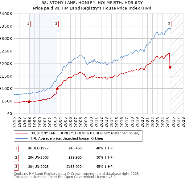 38, STONY LANE, HONLEY, HOLMFIRTH, HD9 6DY: Price paid vs HM Land Registry's House Price Index