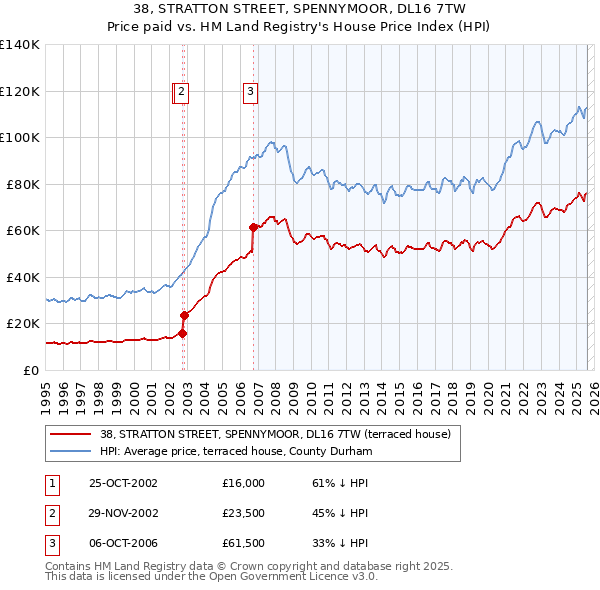 38, STRATTON STREET, SPENNYMOOR, DL16 7TW: Price paid vs HM Land Registry's House Price Index