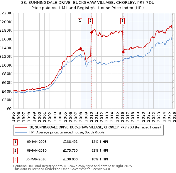 38, SUNNINGDALE DRIVE, BUCKSHAW VILLAGE, CHORLEY, PR7 7DU: Price paid vs HM Land Registry's House Price Index