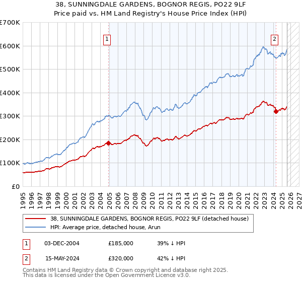 38, SUNNINGDALE GARDENS, BOGNOR REGIS, PO22 9LF: Price paid vs HM Land Registry's House Price Index