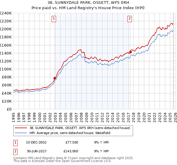 38, SUNNYDALE PARK, OSSETT, WF5 0RH: Price paid vs HM Land Registry's House Price Index