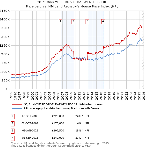 38, SUNNYMERE DRIVE, DARWEN, BB3 1RH: Price paid vs HM Land Registry's House Price Index