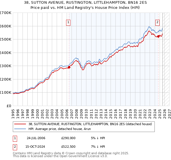 38, SUTTON AVENUE, RUSTINGTON, LITTLEHAMPTON, BN16 2ES: Price paid vs HM Land Registry's House Price Index
