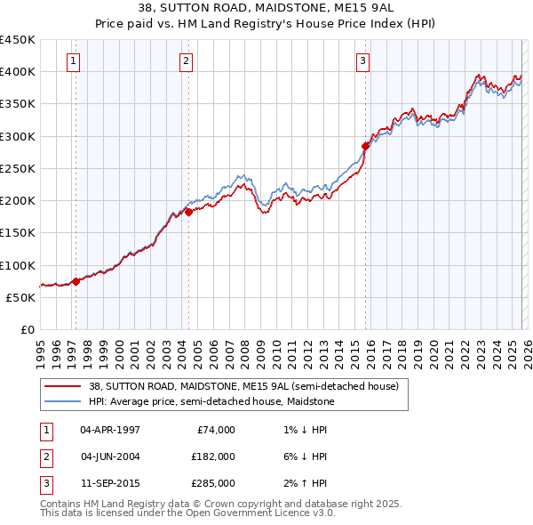 38, SUTTON ROAD, MAIDSTONE, ME15 9AL: Price paid vs HM Land Registry's House Price Index