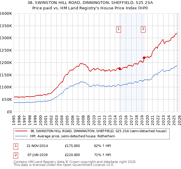38, SWINSTON HILL ROAD, DINNINGTON, SHEFFIELD, S25 2SA: Price paid vs HM Land Registry's House Price Index