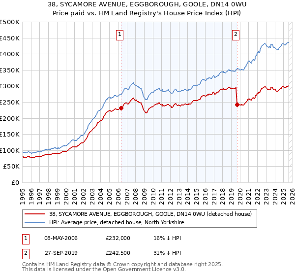 38, SYCAMORE AVENUE, EGGBOROUGH, GOOLE, DN14 0WU: Price paid vs HM Land Registry's House Price Index