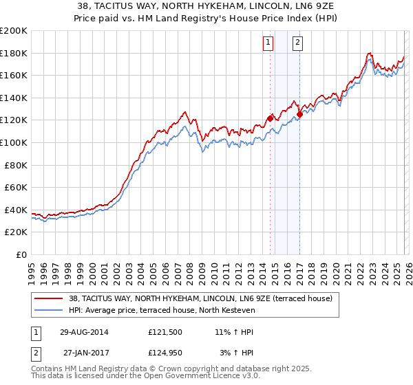 38, TACITUS WAY, NORTH HYKEHAM, LINCOLN, LN6 9ZE: Price paid vs HM Land Registry's House Price Index