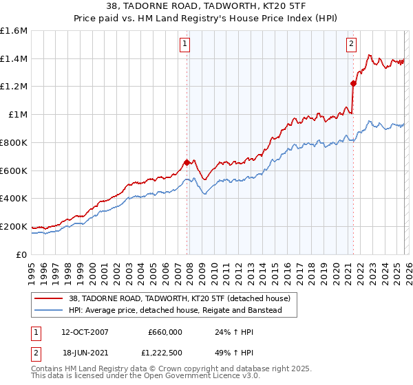 38, TADORNE ROAD, TADWORTH, KT20 5TF: Price paid vs HM Land Registry's House Price Index