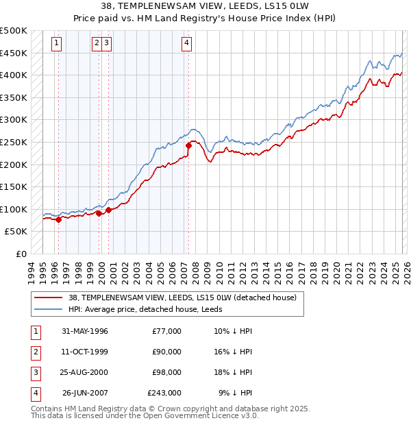 38, TEMPLENEWSAM VIEW, LEEDS, LS15 0LW: Price paid vs HM Land Registry's House Price Index