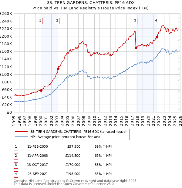 38, TERN GARDENS, CHATTERIS, PE16 6DX: Price paid vs HM Land Registry's House Price Index