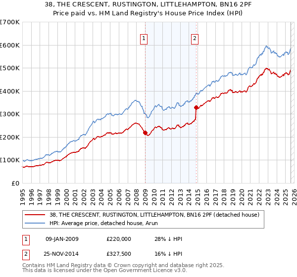 38, THE CRESCENT, RUSTINGTON, LITTLEHAMPTON, BN16 2PF: Price paid vs HM Land Registry's House Price Index