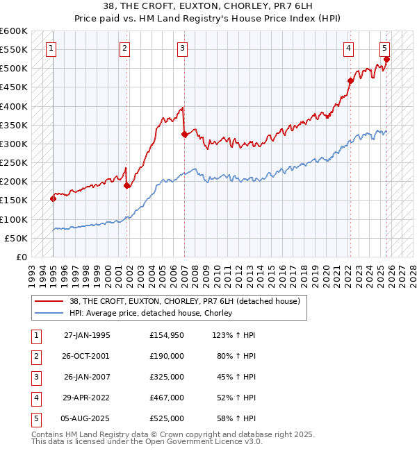38, THE CROFT, EUXTON, CHORLEY, PR7 6LH: Price paid vs HM Land Registry's House Price Index