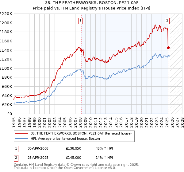 38, THE FEATHERWORKS, BOSTON, PE21 0AF: Price paid vs HM Land Registry's House Price Index