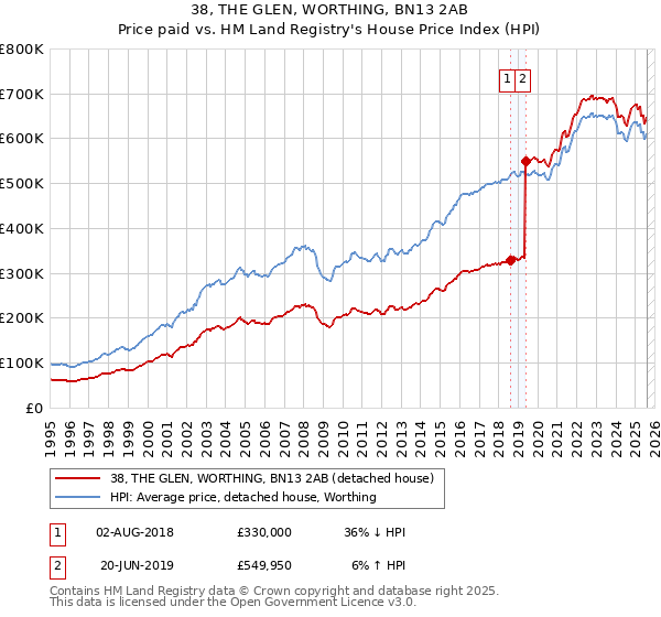 38, THE GLEN, WORTHING, BN13 2AB: Price paid vs HM Land Registry's House Price Index