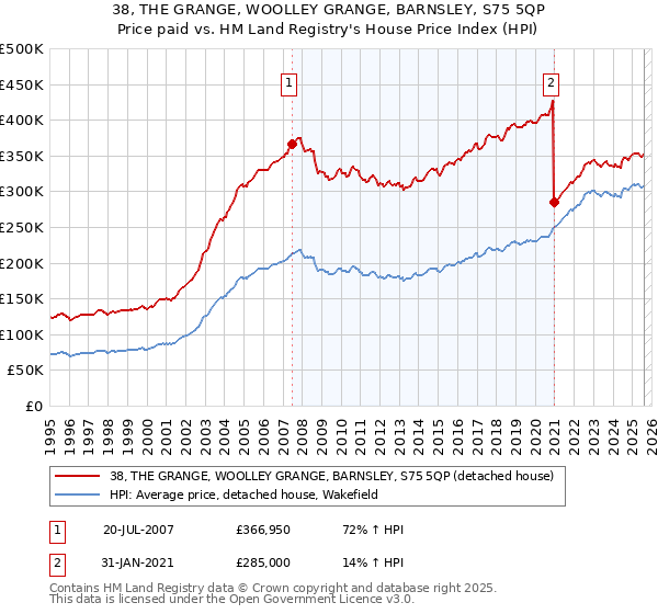 38, THE GRANGE, WOOLLEY GRANGE, BARNSLEY, S75 5QP: Price paid vs HM Land Registry's House Price Index