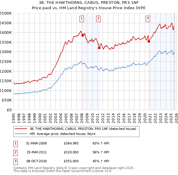 38, THE HAWTHORNS, CABUS, PRESTON, PR3 1NF: Price paid vs HM Land Registry's House Price Index