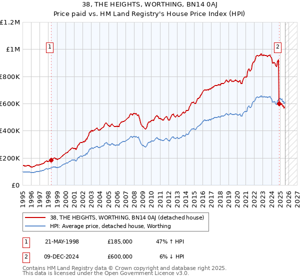 38, THE HEIGHTS, WORTHING, BN14 0AJ: Price paid vs HM Land Registry's House Price Index