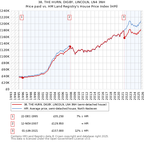 38, THE HURN, DIGBY, LINCOLN, LN4 3NH: Price paid vs HM Land Registry's House Price Index