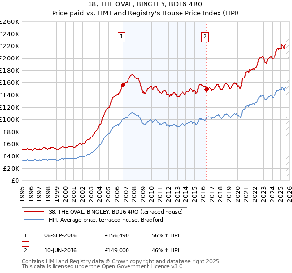 38, THE OVAL, BINGLEY, BD16 4RQ: Price paid vs HM Land Registry's House Price Index