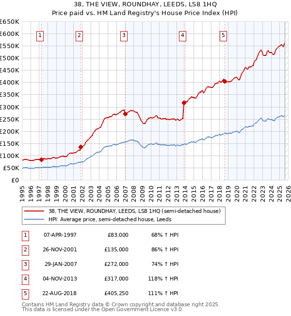 38, THE VIEW, ROUNDHAY, LEEDS, LS8 1HQ: Price paid vs HM Land Registry's House Price Index